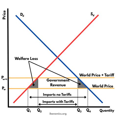 Tariff Model 的图像结果