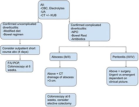 Current Management of Diverticulitis - Surgical Clinics