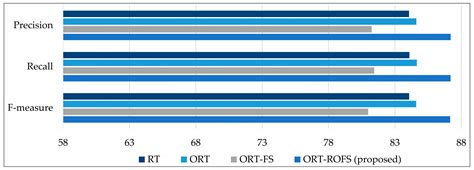 Ordinal Random Tree with Rank-Oriented Feature Selection (ORT-ROFS): A ...