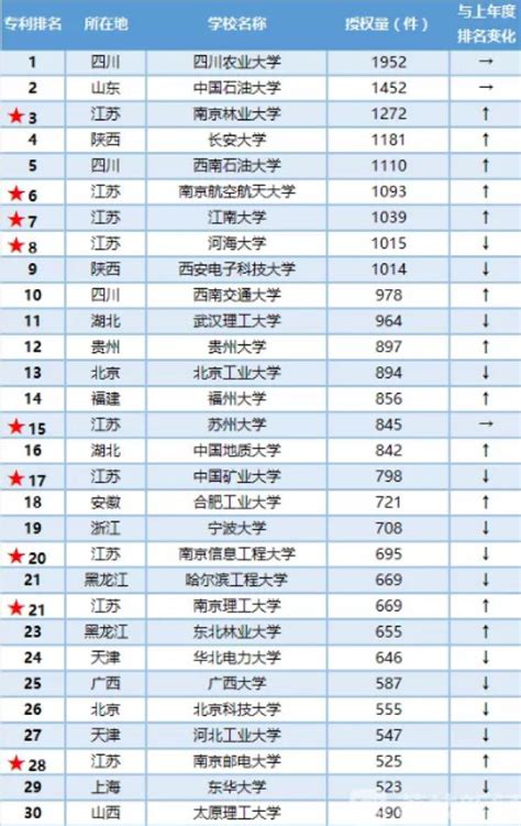 2022双一流大学在江苏投档分数线及位次排名情况