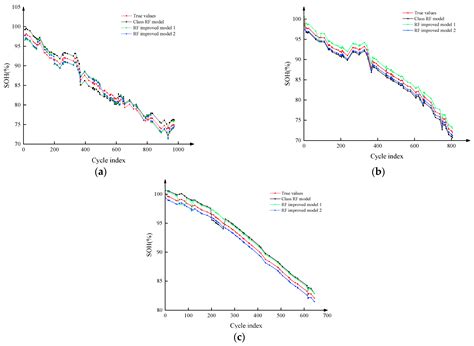 Lithium-Ion Battery State-of-Health Prediction for New-Energy Electric ...