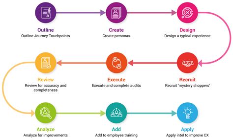 Image result for Journey Map Design Thinking