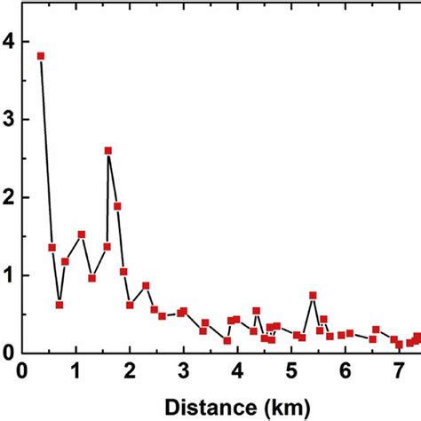 Rezultat imagine pentru AERMOD Modeling