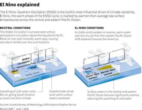 How El Nino could impact weather in 2023-2024 | World Economic Forum