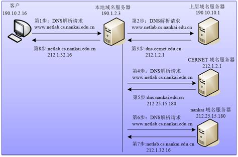 DNS的功能-域名空间、域名注册和域名解析