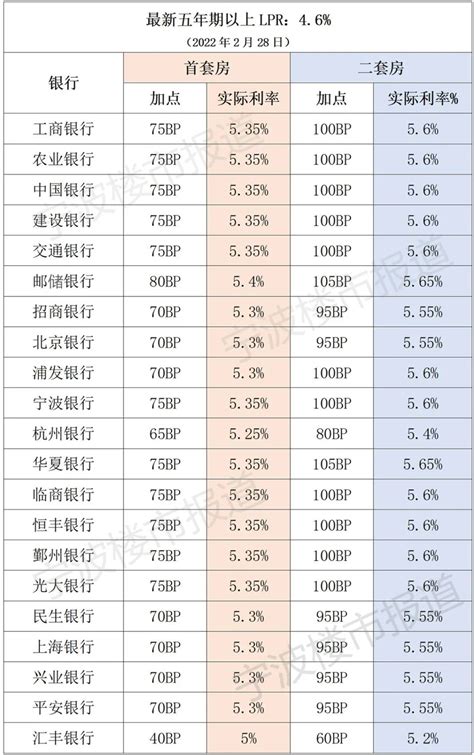 宁波首套房贷利率回调 至4.45%了？
