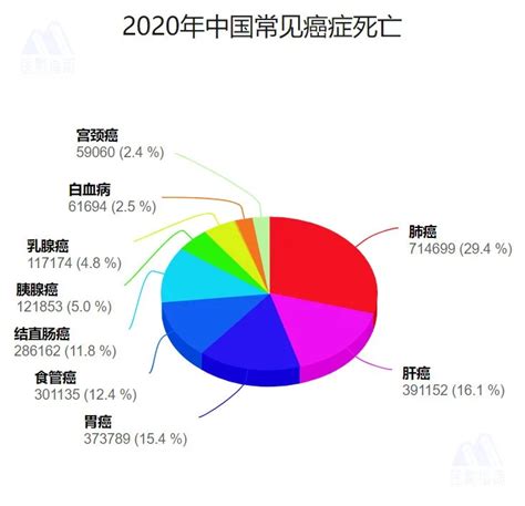 2020年中国最新癌症数据_腾讯新闻