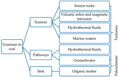 Abundance, Distribution, and Modes of Occurrence of Uranium in Chinese ...