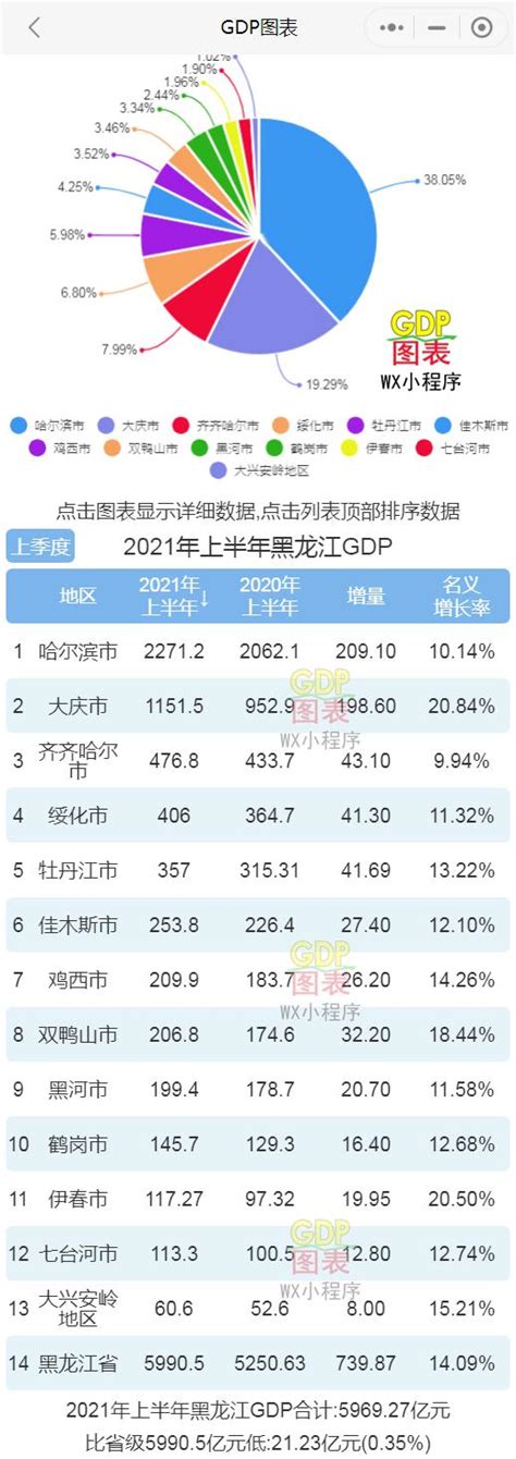 2021年上半年黑龙江各市GDP 哈尔滨排名第一 大庆名义增速最快 - 知乎