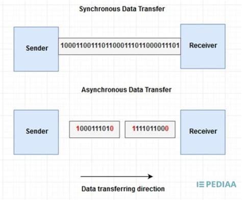 Image result for Difference Between Asynchronous Synchronous