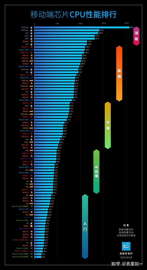 手机处理器性能排行榜/天梯图（2021年7月更新） - 知乎