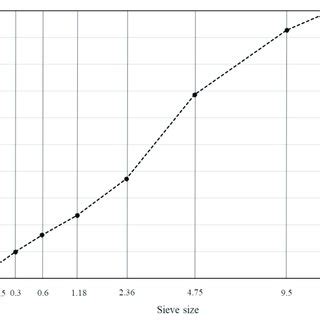Image result for Aggregate Gradation