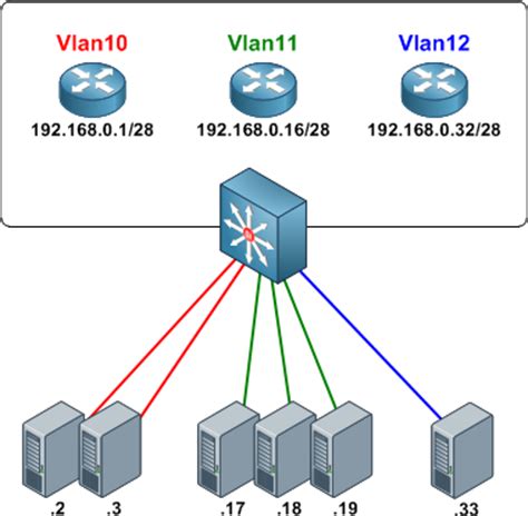 Networking Lab: Simple VLAN