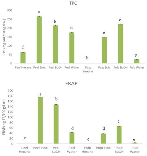 Comprehensive Characterization and Quantification of Antioxidant ...