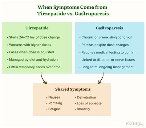 How Common Is Gastroparesis With Tirzepatide
