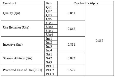 Image result for Reliability Analysis Statistics