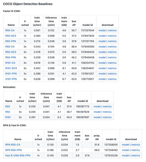 Image result for Detectron2 Using Tensorflow