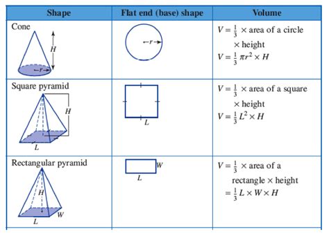 Image result for Volume of Square Examples