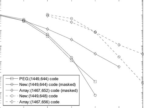 Image result for QC-LDPC Codes Implementation of Encoding