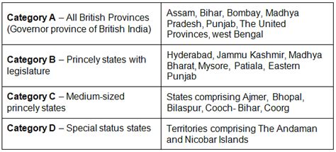 State Reorganisation - Geography Optional for UPSC (Notes) PDF Download