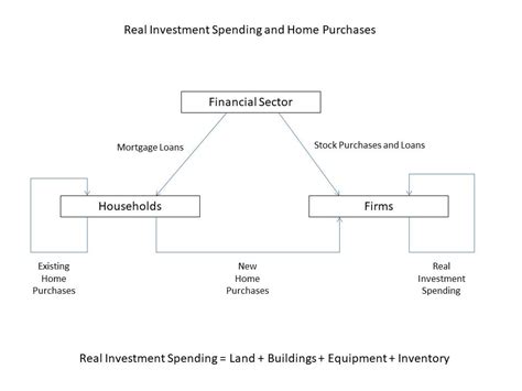 Four Sector Circular Flow Model 的图像结果