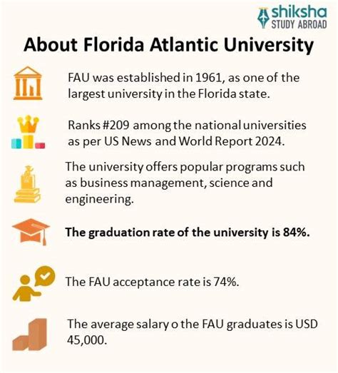 Florida Atlantic University: Rankings, Courses, Fees, Reviews