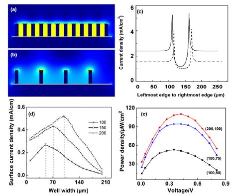 Modeling and Simulation of Enzymatic Biofuel Cells with Three ...