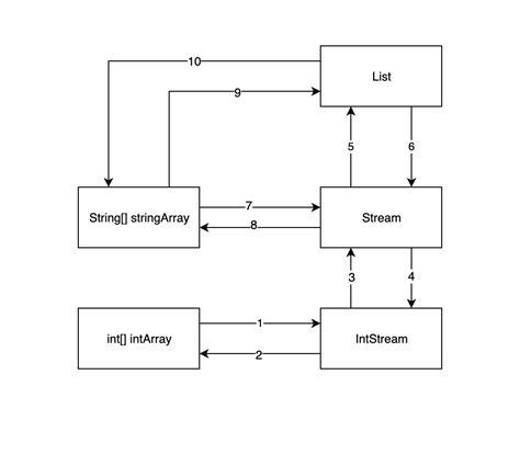 Image result for Return a Array in Stream