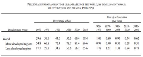 Urbanization - Geography Notes