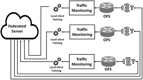 Low Rate DDoS Detection Using Weighted Federated Learning in SDN ...