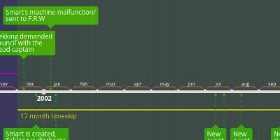 Rwby timeline created by Nemesis Bloodryche - Timeline