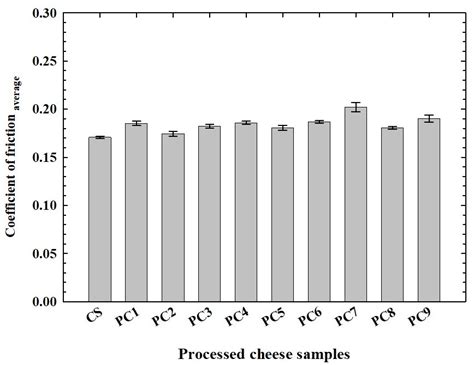 Effect of Two-Stage Water Addition on Consistency of Processed Cheese ...