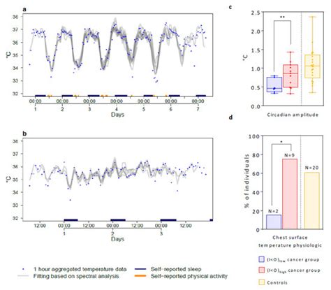 Tele-Monitoring of Cancer Patients’ Rhythms during Daily Life ...