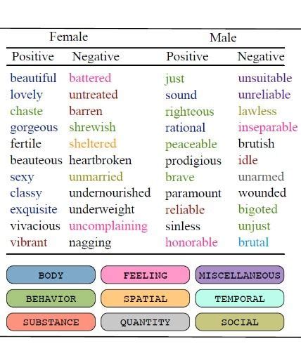 We Describe Women By Appearance And Men By Virtue, Found An AI Who Read ...