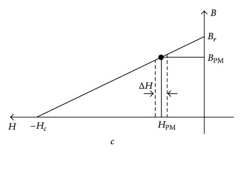 Image result for Demagnetization Curve 48 MgO Magnet