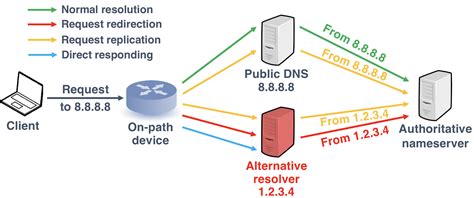 谁劫持了我的DNS：全球域名解析路径劫持测量与分析（USENIX Security 2018） – 奇安信技术研究院