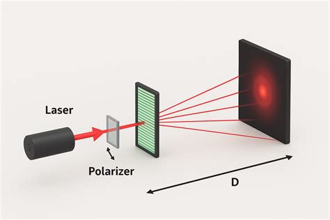 Image result for Laser Diffraction Lab Experiment