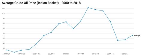 Why UPA-era oil bonds are not responsible for Modi government’s failure ...