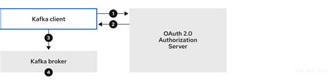Chapter 7. Enabling OAuth 2.0 token-based access | Red Hat Product ...