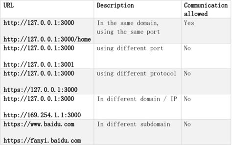 Image result for Cross-origin resource sharing Web Development