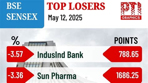 Sensex tanks by 1,282 points as stock market slump over 1% day after ...