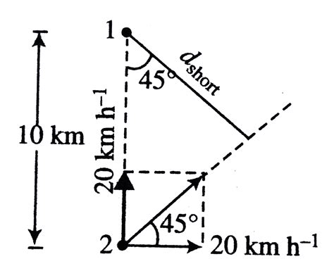 Two ships A and B are `10 km` apart on a line running south to north ...