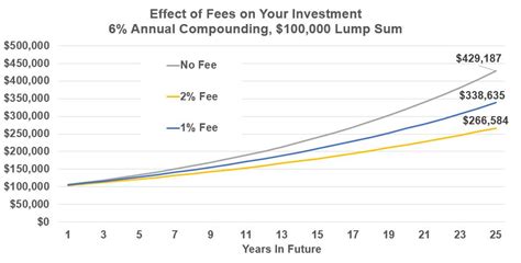 Image result for Graph of Compounding Effect