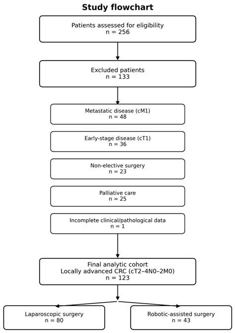 Quality Without Compromise: A Propensity Score-Matched Analysis of ...