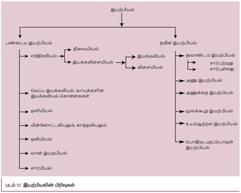 Image result for Physics Basic Tamil