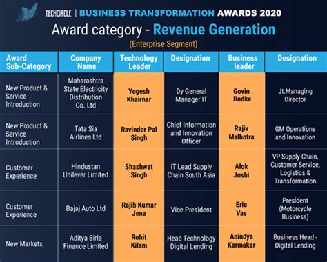 Meet the winners of the first TechCircle awards for business ...
