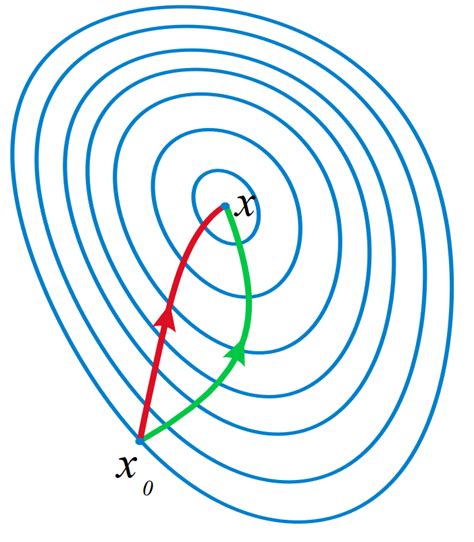 Image result for Newton-Raphson Process