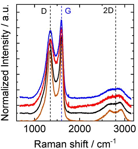 Lignin-Based Carbon Nanofibers as Electrodes for Vanadium Redox Couple ...