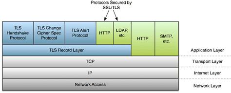 Image result for SSL/TLS Components