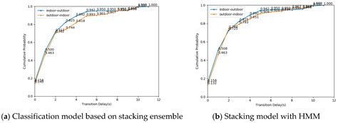 A Fast Indoor/Outdoor Transition Detection Algorithm Based on Machine ...
